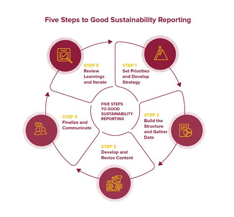 Five Steps To Sustainability Reporting