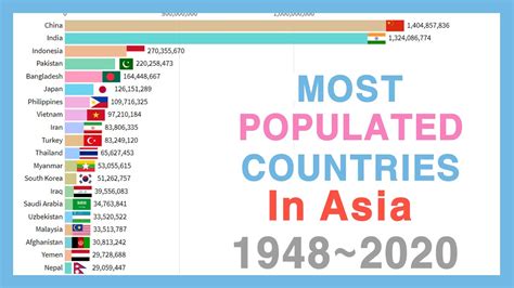 Most Populated Countries In Asia 1948~2020 Youtube
