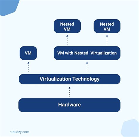 Vps With Nested Virtualization An Overview Cloudzy