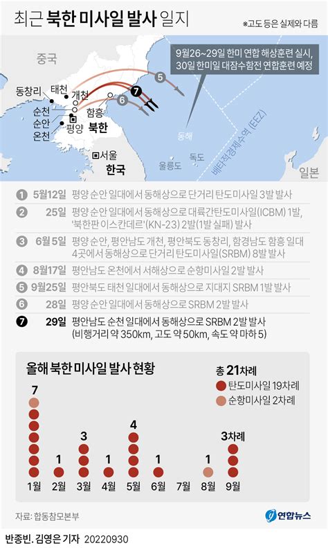 그래픽 최근 북한 미사일 발사 일지종합 연합뉴스