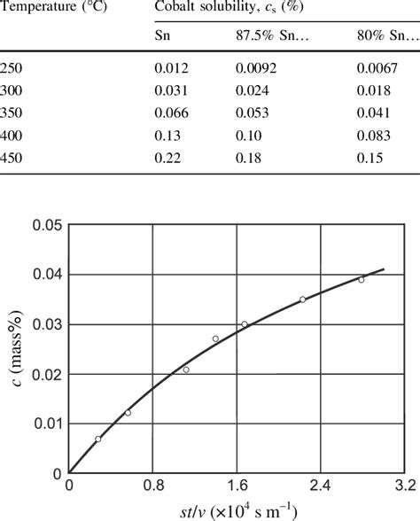 Of Smoothed Cobalt Solubility Values In Tin And Soldering Alloys At Download Scientific Diagram