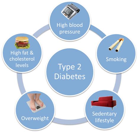 Type 2 Diabetes Risk Factors Causes Symptoms Treatment Type 2