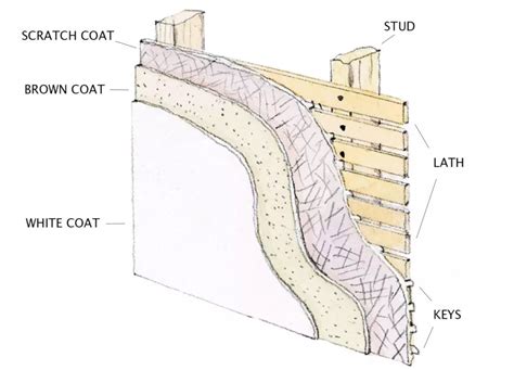 What Is Plaster Methods Of Plastering