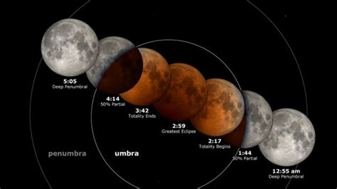 Total Lunar Eclipse Could Be Tricky To Watch In The Sky — But Its Sure