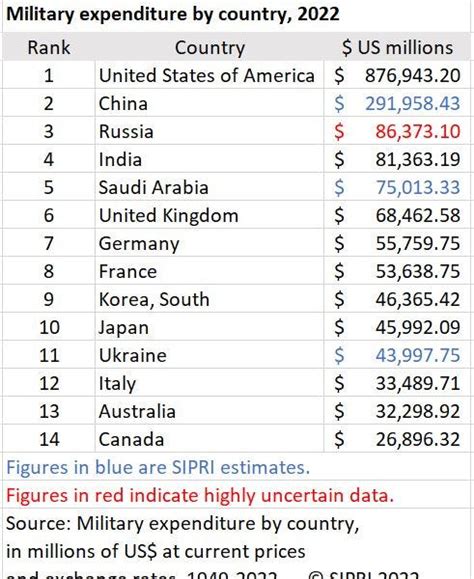 Global Military Spending Surges To All Time High