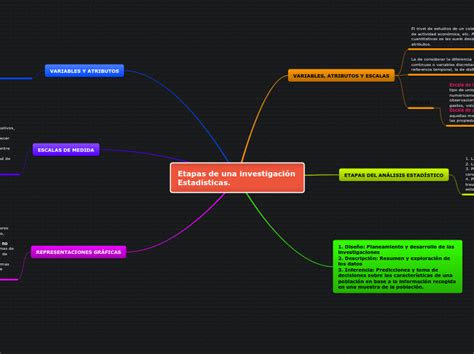 Etapas de una investigación Estadísticas Mind Map