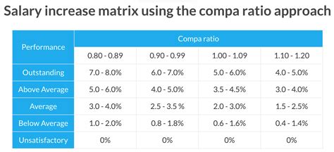 A Comprehensive Guide To The Compa Ratio Aihr