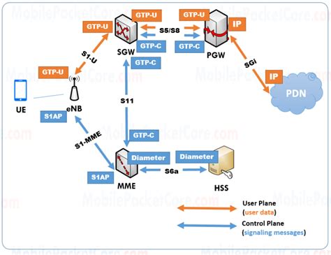 Lte 4g Network Architecture Lte Core Network Mobile Packet Core