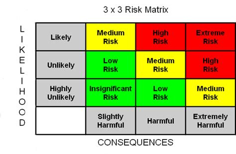 Vendor risk management category program governance policies, standards and procedures contract development, adherence and management vendor risk assessment process skills and expertise communication and. Health and Safety Risk Assessment Sample 3 x 3 Risk Matrix ...
