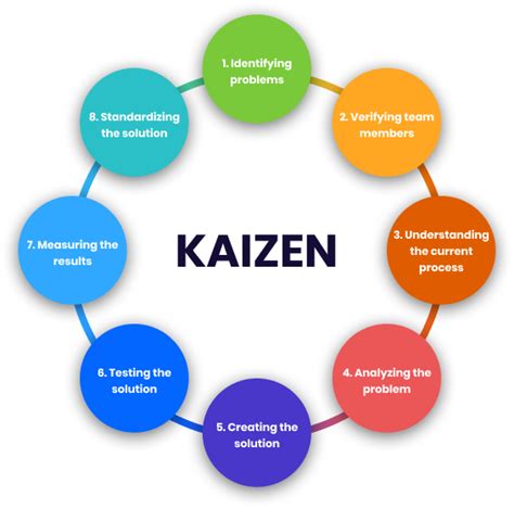 Kaizen Continuous Improvement Tools Riset