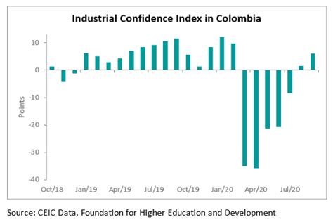 Industrial Confidence In Colombia Improves And Approaches Pre Pandemic