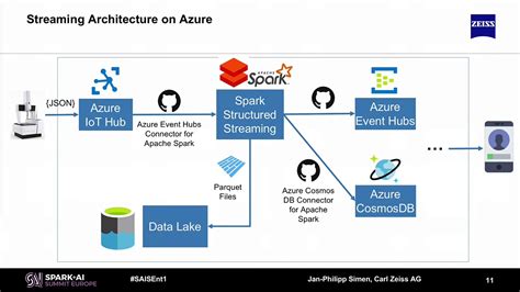 Using Apache Spark Structured Streaming On Azure Databricks For