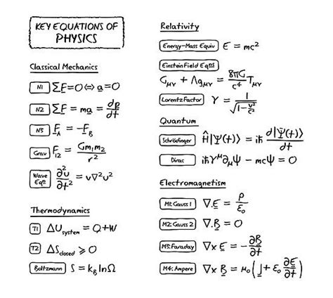 All The Most Important Equations Of Physics In One Design Classical