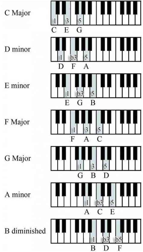 How To Play Chords Piano Chords Chart Beginner Piano Music Music