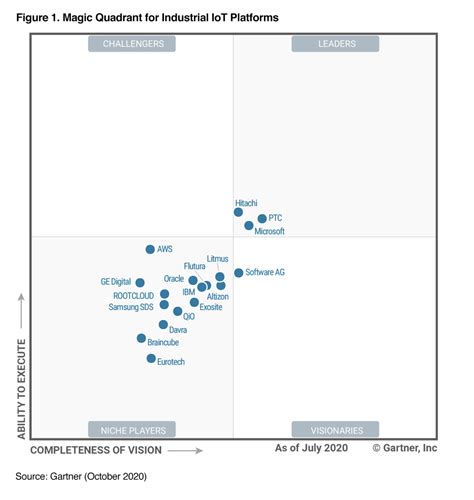 Iot Platform Gartner Magic Quadrant Dota Blog Info Porn Sex Picture