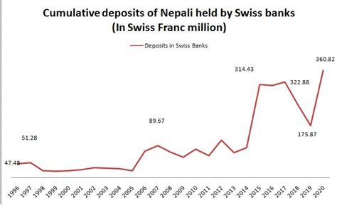 nepal s deposits in swiss banks fourth largest among south asian nations new business age