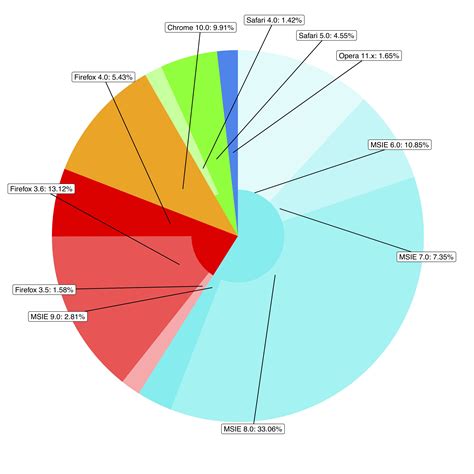 Solved Ggplot Pie And Donut Chart On Same Plot To Answer