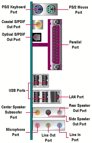 Computer For Novices Inputoutput Ports