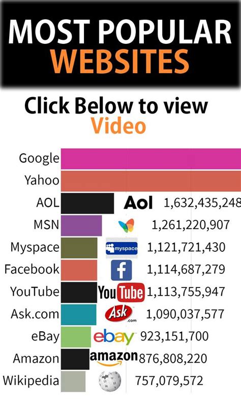 Most Popular Websites Most Visited Websitestop Sites Website Most