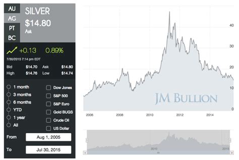 Do You Understand How Bullions Price Is Determined Today Jm Bullion