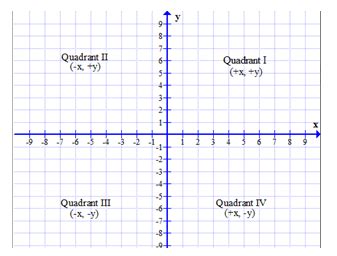 Quadrants Of A Graph Ladegfunding