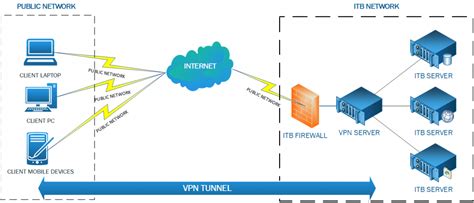 Virtual Private Network Vpn