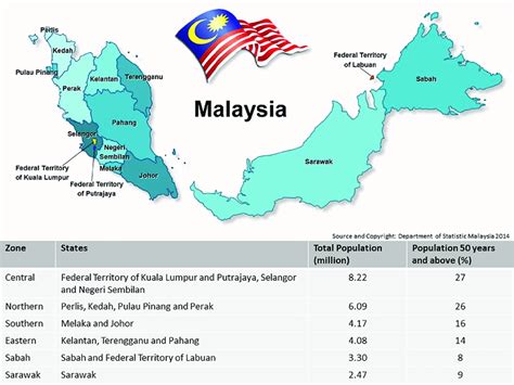 Population And States In Malaysia Source Department Of Statistics
