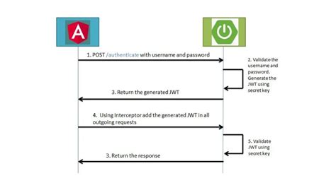 Angular Spring Boot Jwt Authentication Example Spring Security
