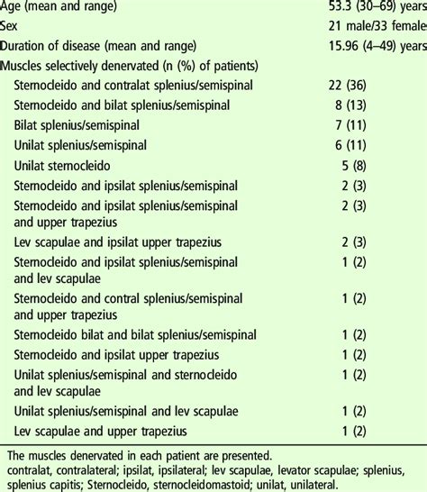 Characteristics Of 54 Patients With Spasmodic Torticollis Treated With