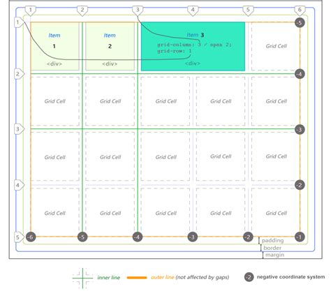 Css Grid Tutorial With Visual Diagrams For Beginners