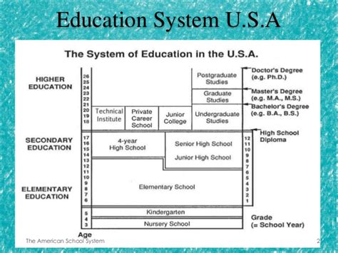 Us School System Usa Education System