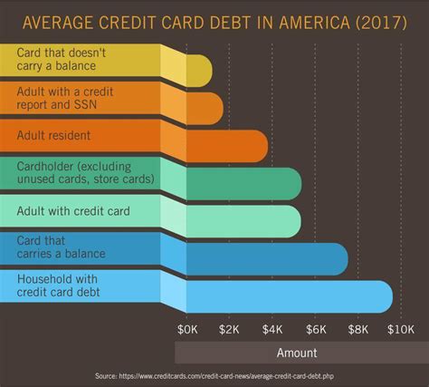 One of the reasons credit card debt is especially dangerous is because of the astronomically high interest rates on unpaid balances, especially on the most the average total debt is $5,700. 4 Keys to Getting Out of Debt - DebtConsolidation