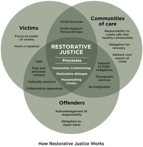 Restorative Justice Principles Practices And Perspectives