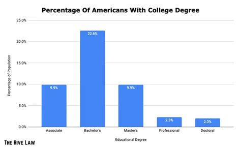 What Is The Percentage Of Americans With College Degrees The Hive Law
