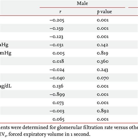 Correlations Between Glomerular Filtration Rate And Other Clinical