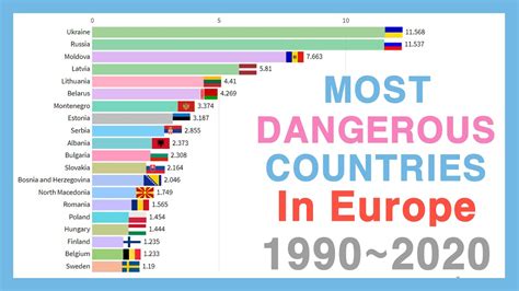 Most Dangerous Countries To Visit In Europe 19902020 Youtube