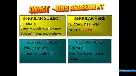 ENGLISH MADE SIMPLE: SUBJECT-VERB AGREEMENT