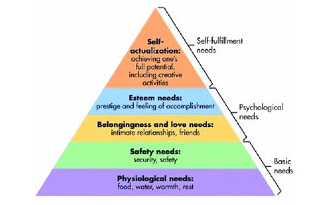 Maslow S Hierarchy Of Needs Represented As A Pyramid With The More