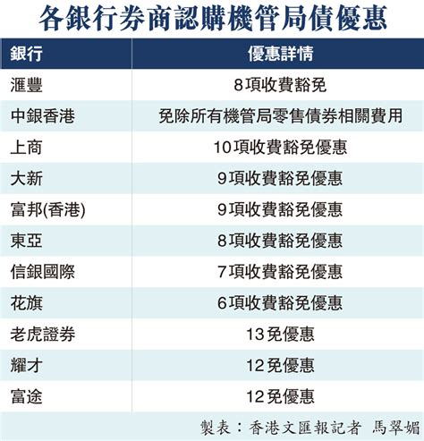 機管局債首日認購踴躍人均9手 香港文匯報