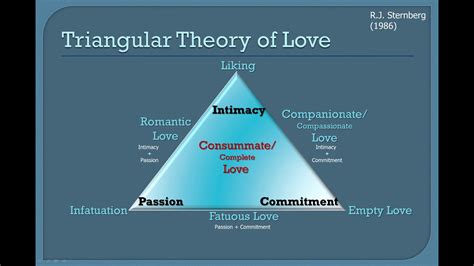 Sternberg's theory works may help some to understand their relationship better, where its strengths lie and where may need improvement. Sternberg's Theories of Love - YouTube