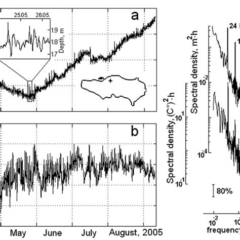 A Hourly Fluctuations Of Lake Level And B Temperature Fluctuations