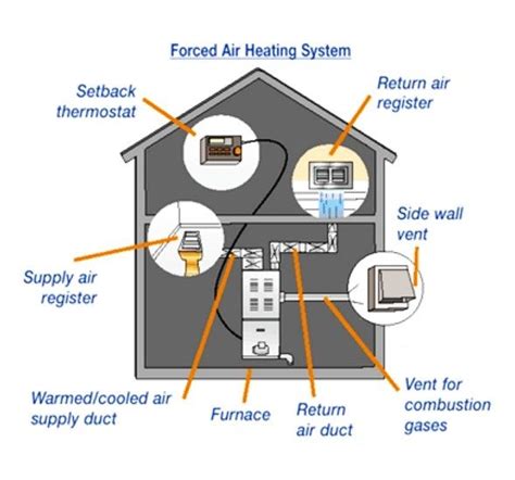 Forced Air Heating And Cooling System Cost Forced Air Heating Air