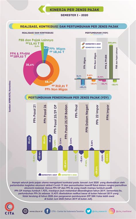 Khusus untuk jenis hptl, tarif cukai hasil tembakau ditetapkan sebesar 57% (lima puluh tujuh persen) dari harga jual eceran yang diajukan. Infografis Kinerja Penerimaan Pajak dan Cukai Semester I ...