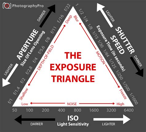 How Does The Exposure Triangle Work Iphone Photography School Help Site