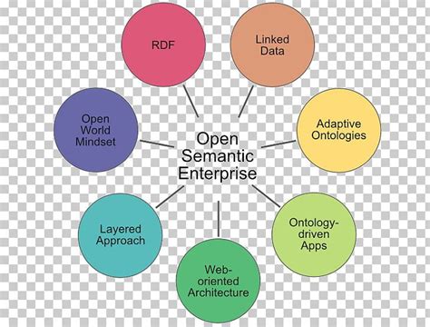 Semantic Technology Conference Semantics Open Semantic Framework