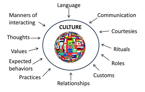 Cultural Characteristics Cultural Aspects Sociocultural Environment