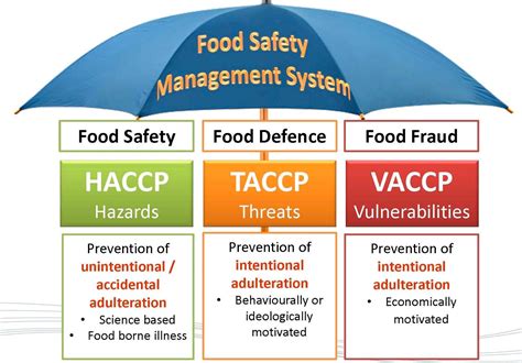 Food Safety Quality Management System