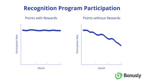 How To Budget For Employee Recognition And Rewards