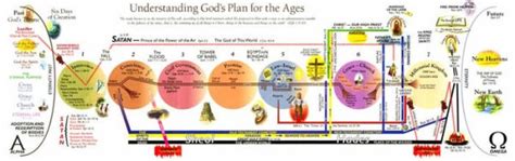 The Complete Bible Prophecy Chart An End Times Chart By Tim Lahaye