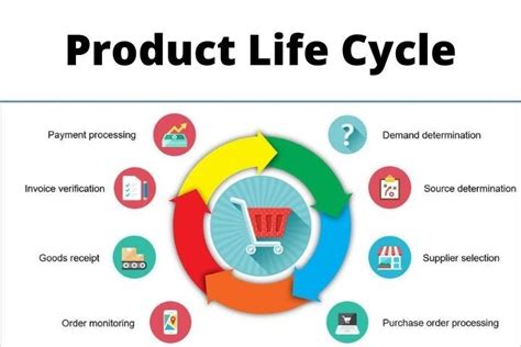 Life Cycle Of A Product Different Stages Of Product Life Cycle